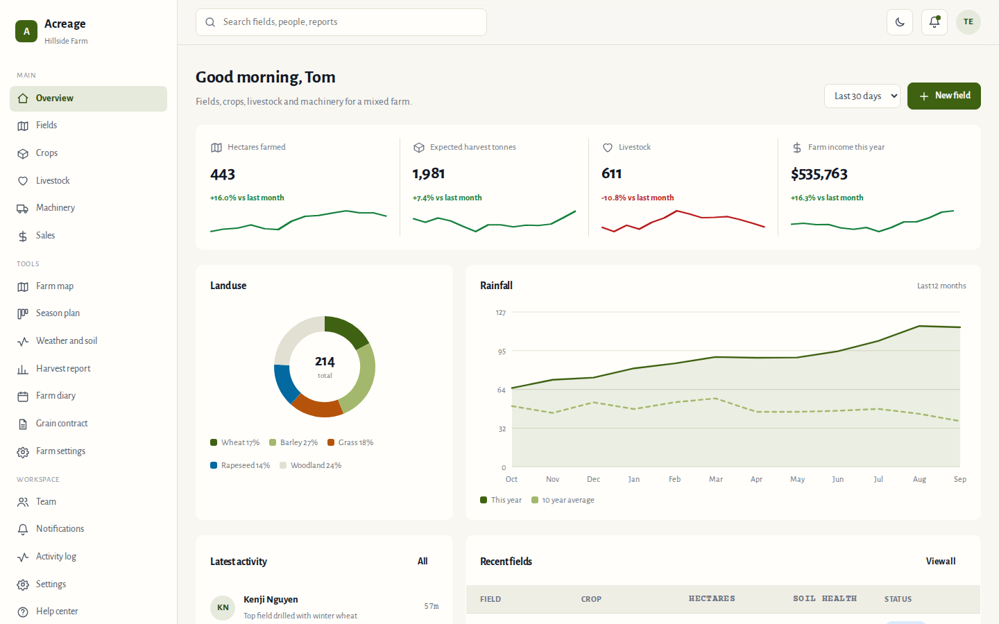 Acreage farm and agriculture dashboard overview page