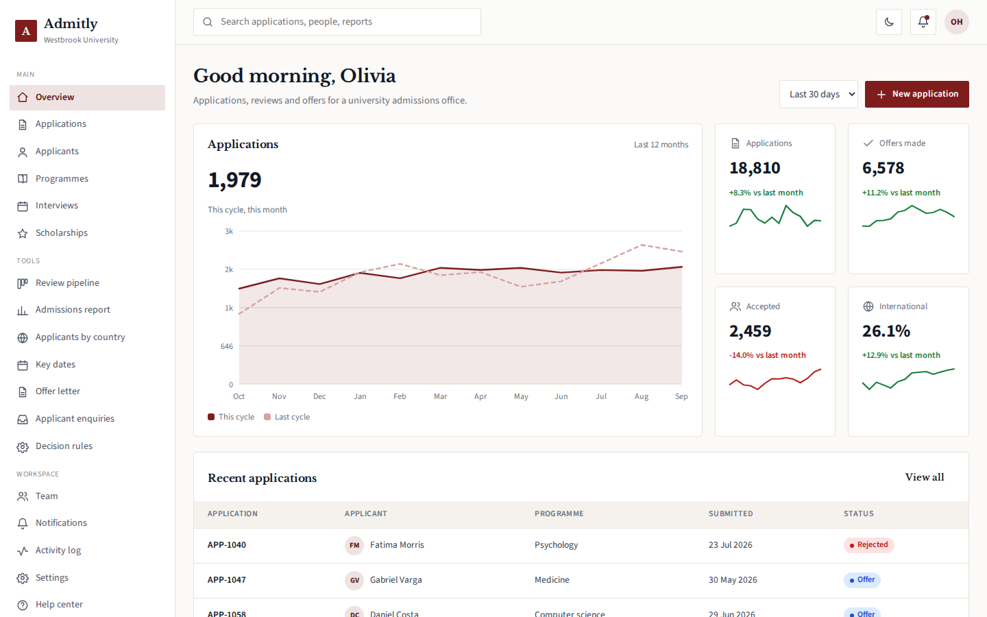 Admitly university admissions dashboard overview page
