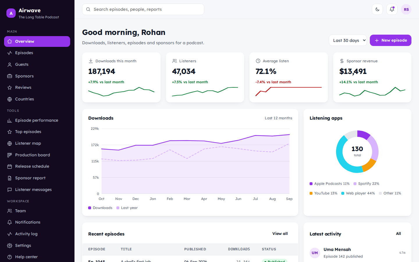Airwave podcast analytics dashboard overview page