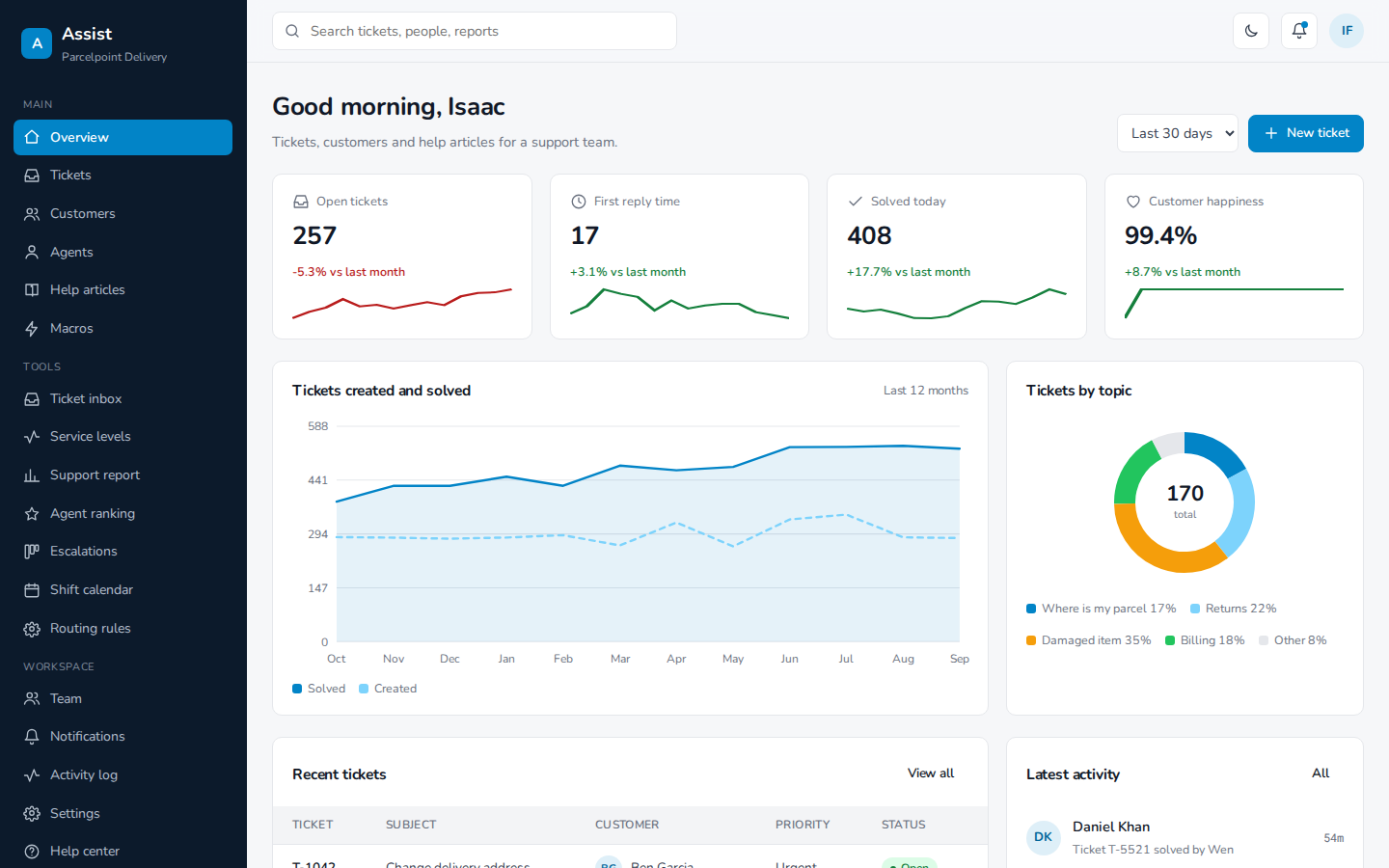 Assist customer support helpdesk dashboard overview page