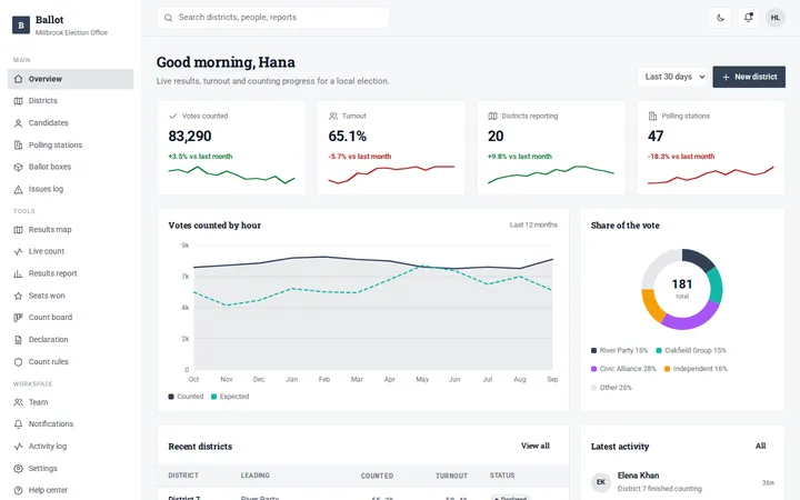 Ballot election results dashboard template preview
