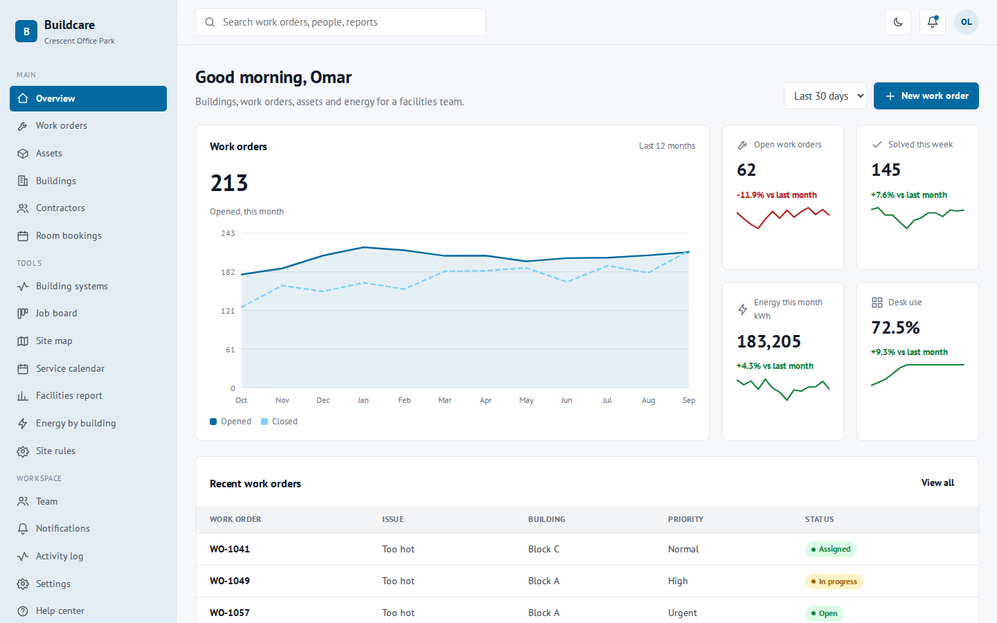 Buildcare facility management dashboard overview page