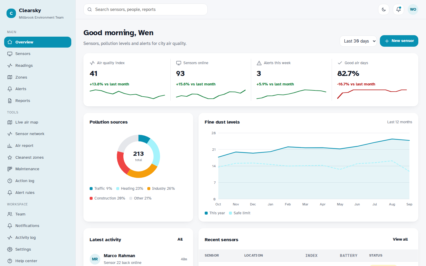 Clearsky air quality dashboard overview page
