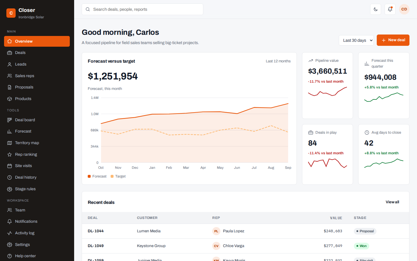 Closer sales pipeline dashboard overview page