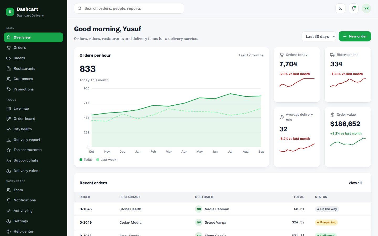 Dashcart food delivery dashboard overview page