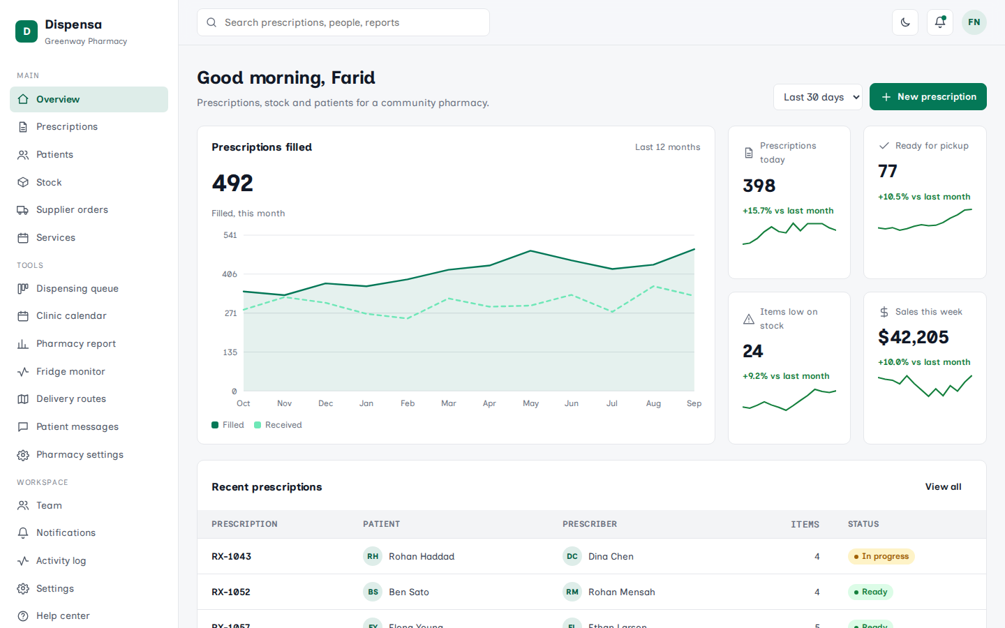 Dispensa pharmacy dashboard overview page