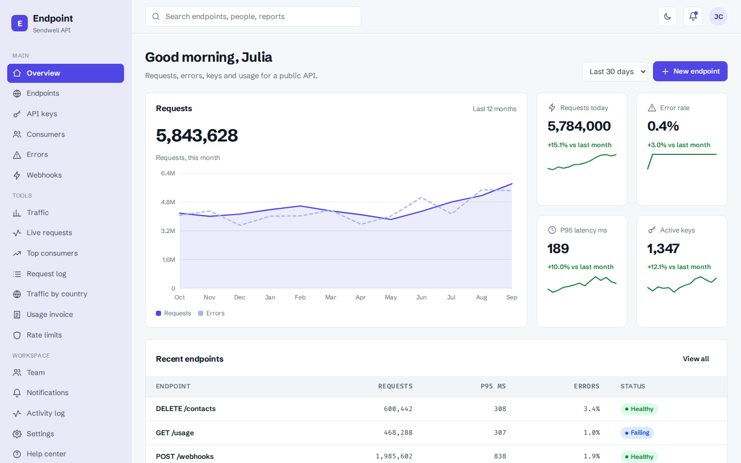 Endpoint api analytics dashboard overview page