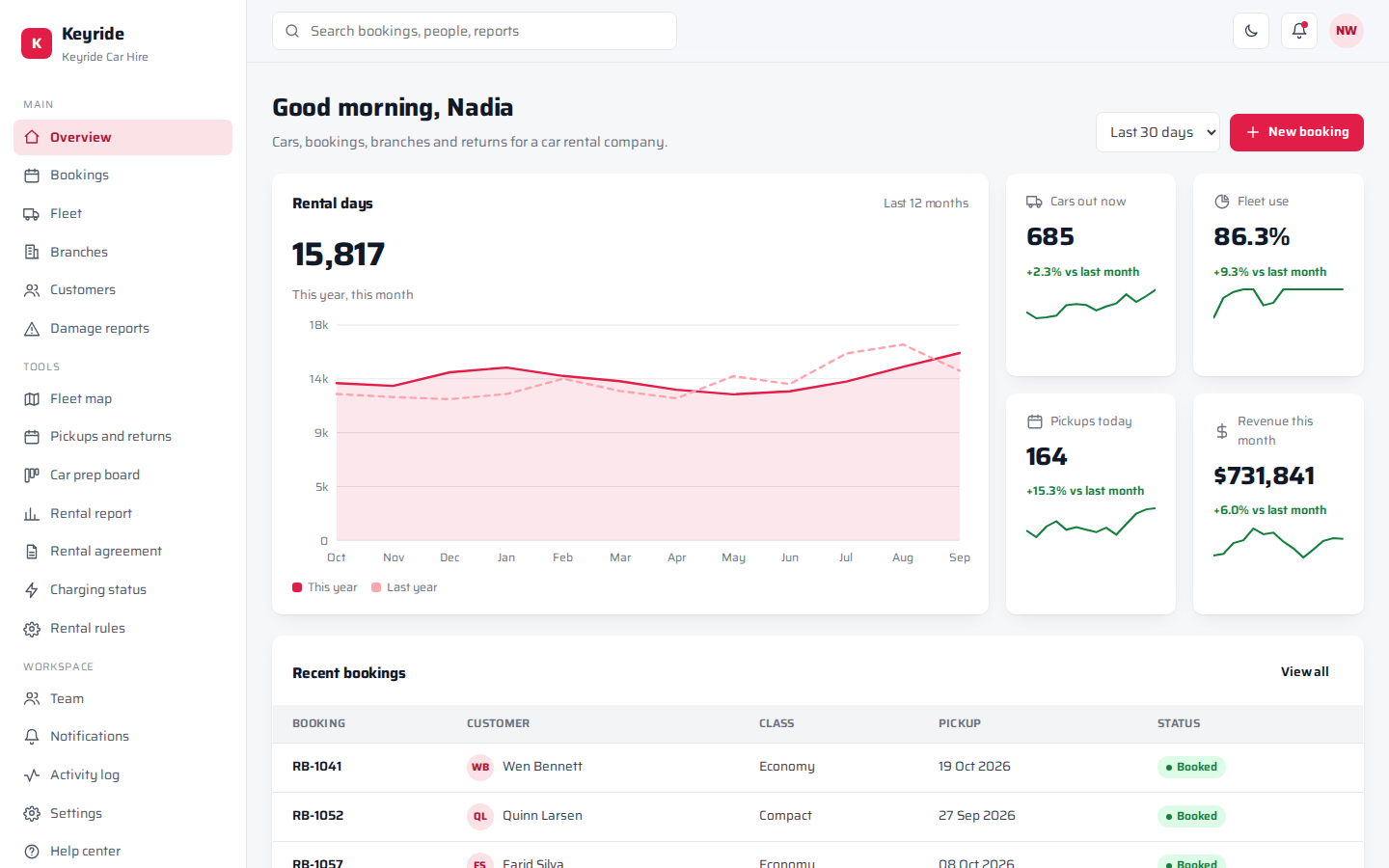 Keyride car rental dashboard overview page