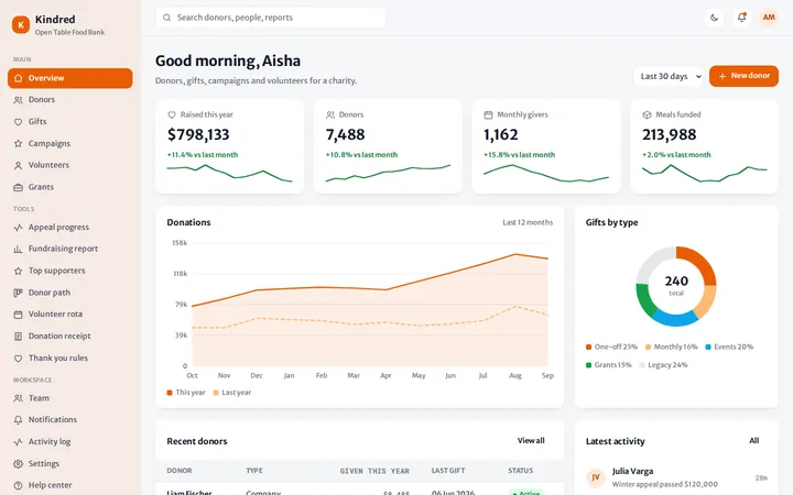 Kindred nonprofit donations dashboard template preview