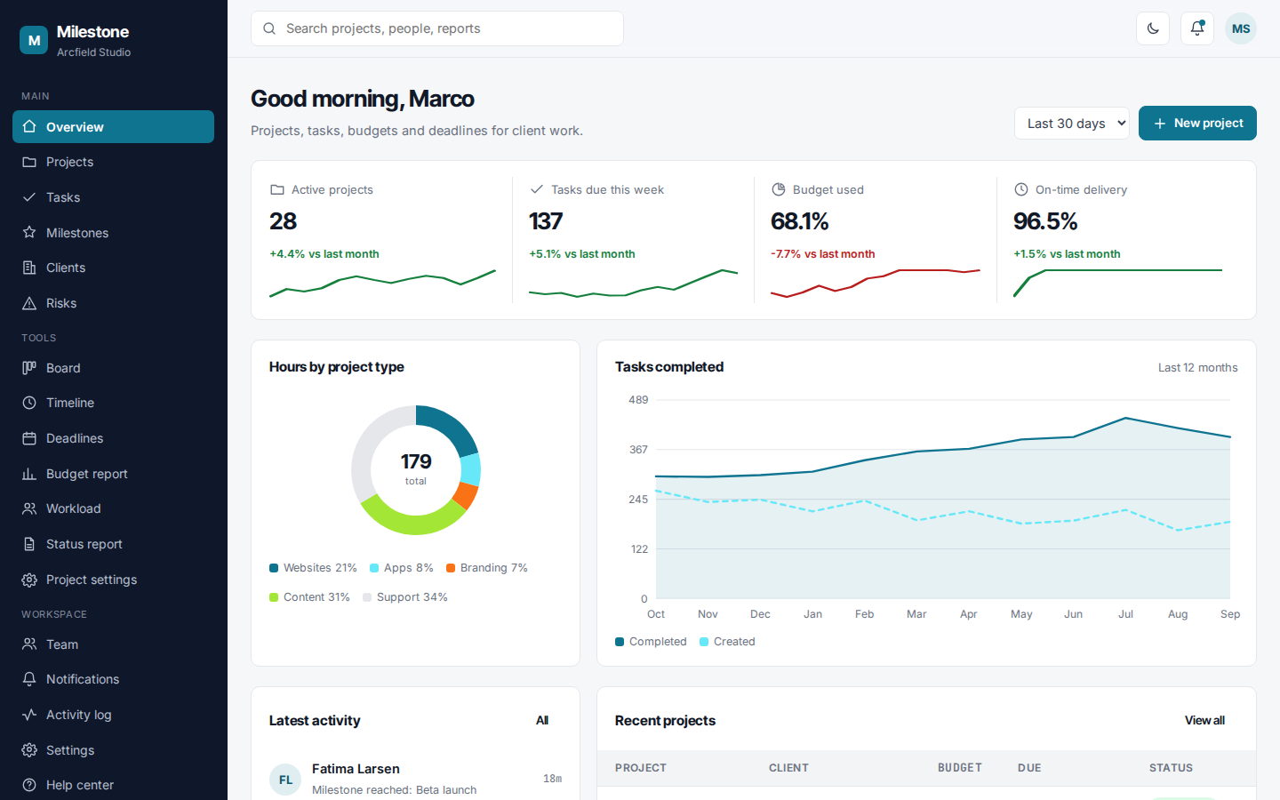Milestone project management dashboard overview page