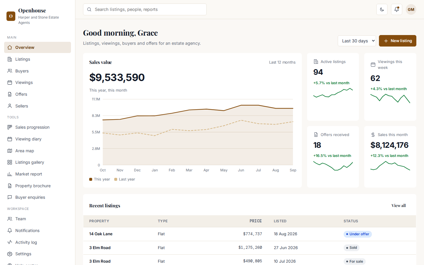 Openhouse real estate agency dashboard overview page