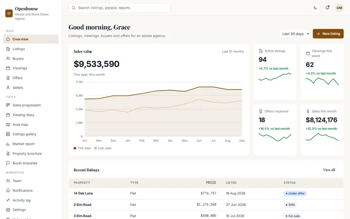 Openhouse real estate agency dashboard template preview
