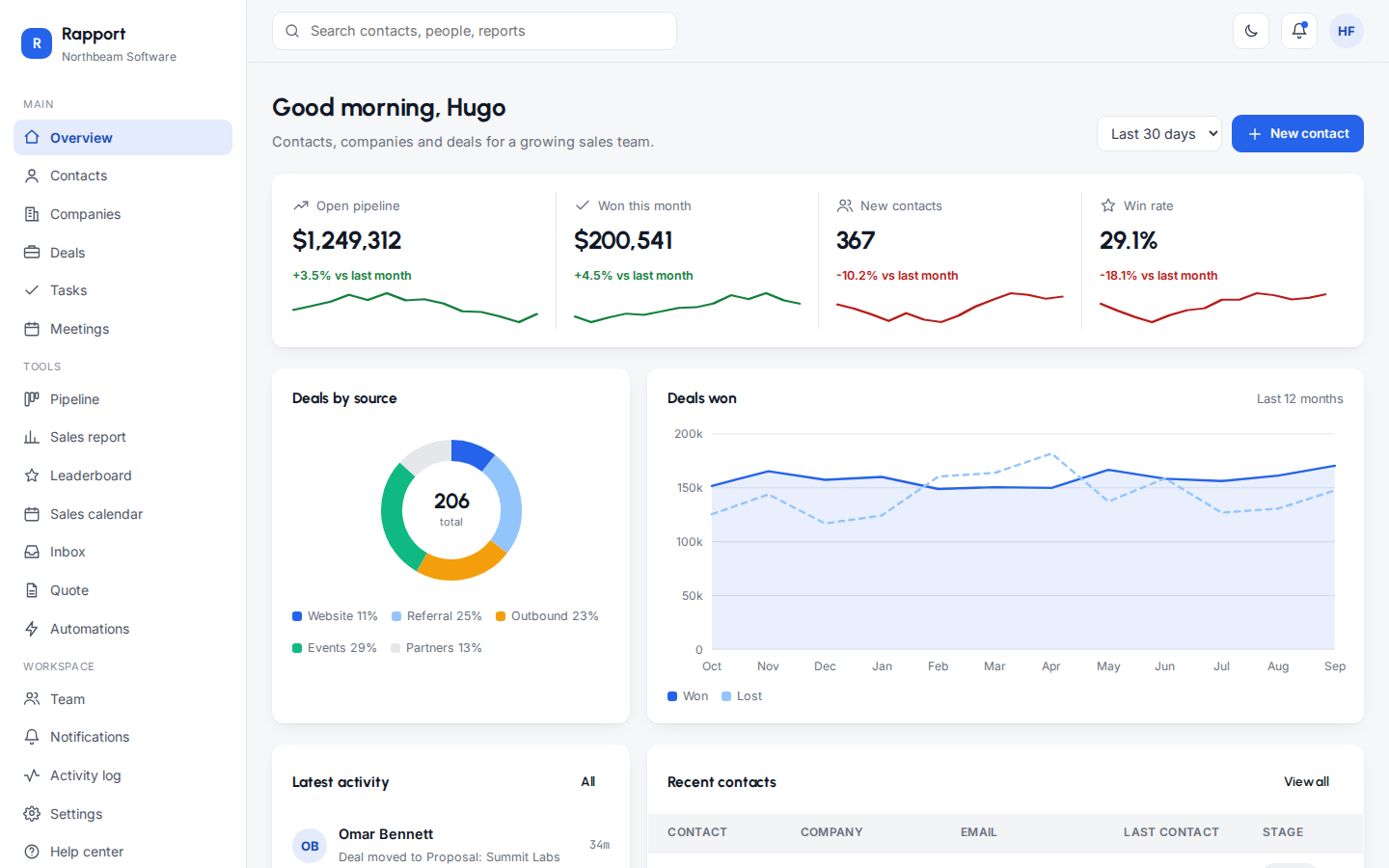 Rapport crm dashboard overview page
