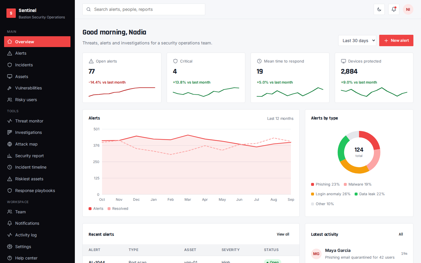 Sentinel cyber security dashboard overview page