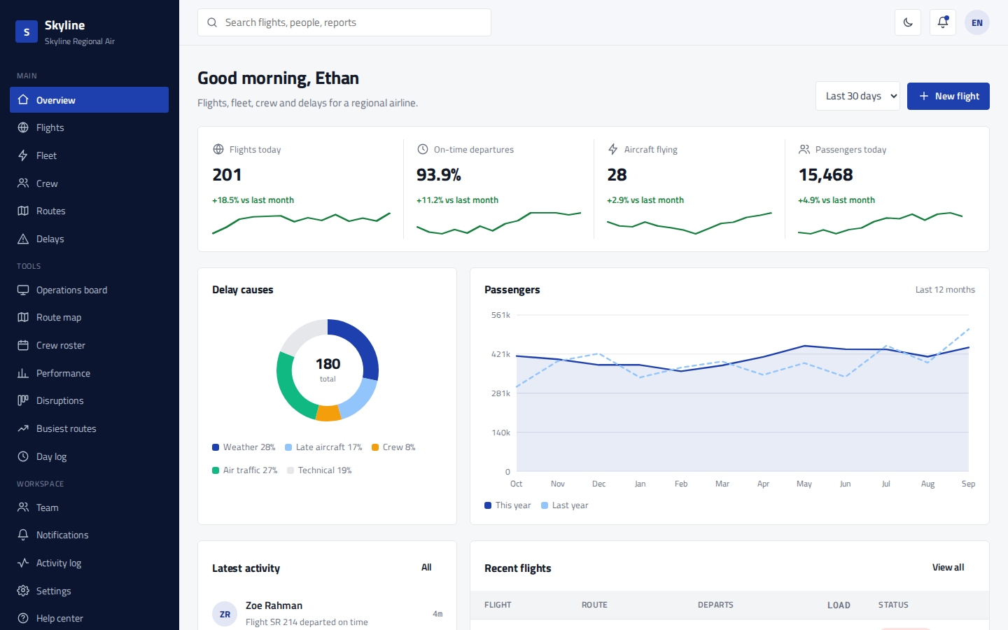 Skyline airline operations dashboard overview page