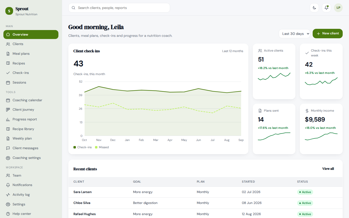 Sprout nutrition coach dashboard overview page