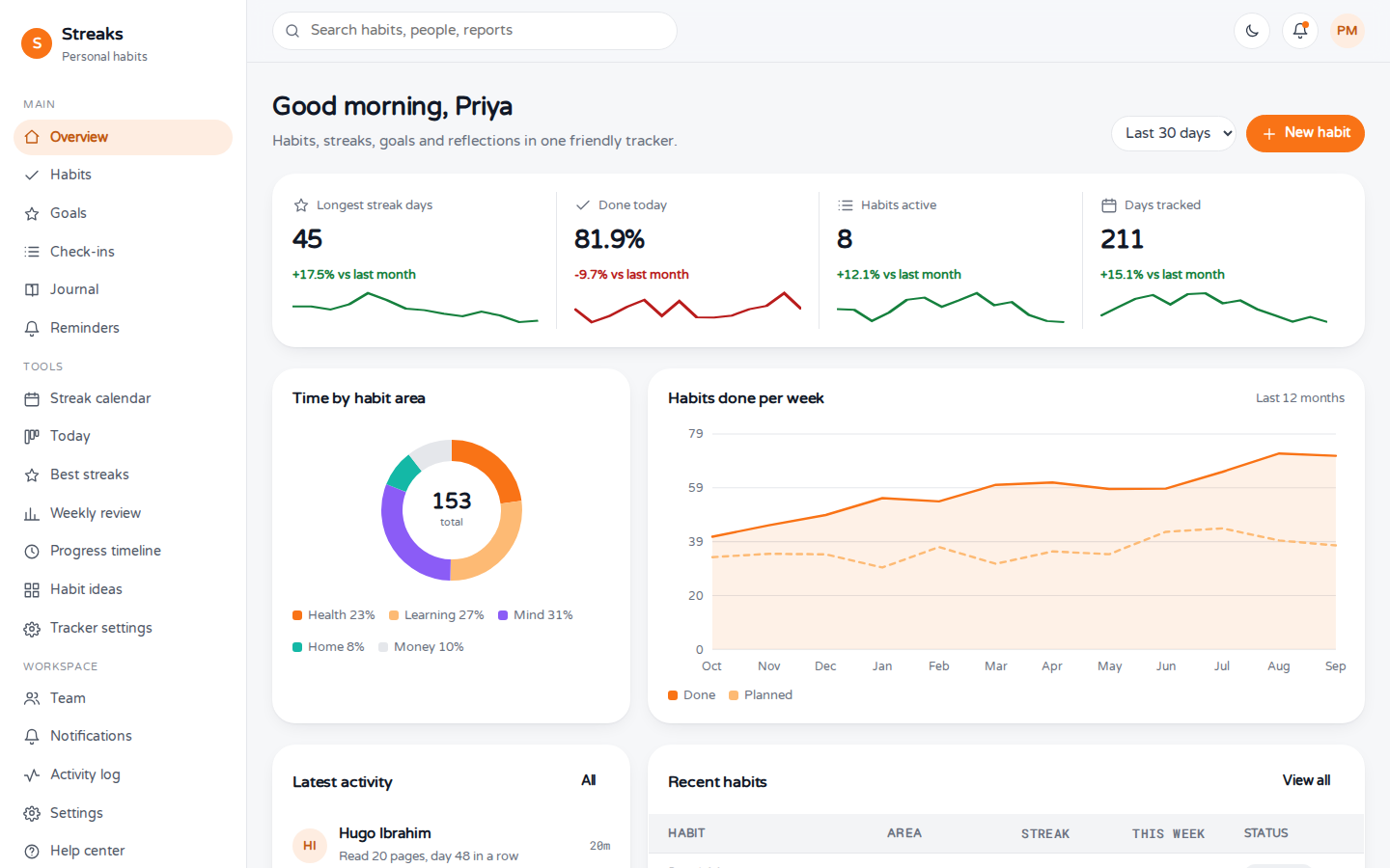 Streaks habit tracker dashboard overview page