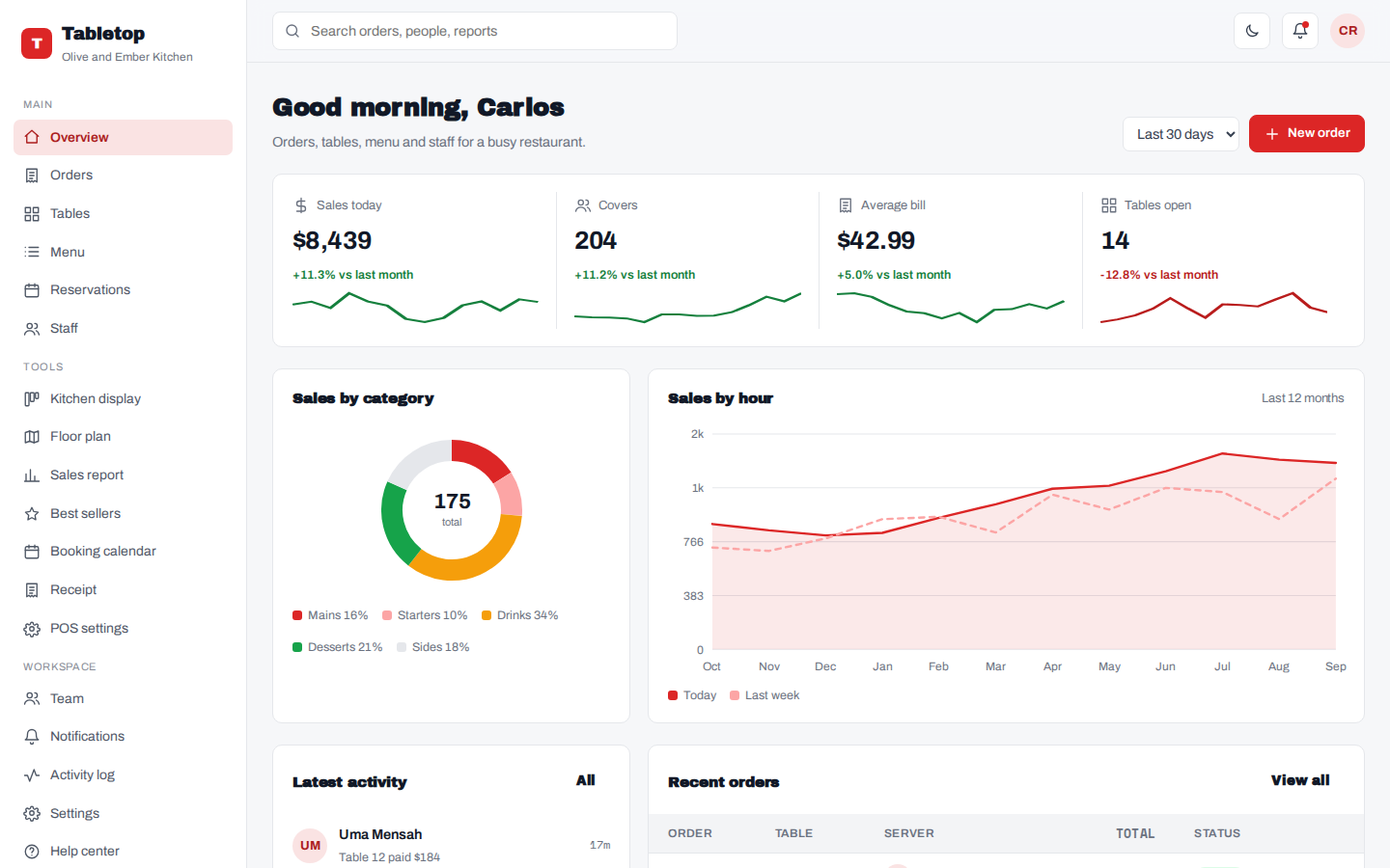 Tabletop restaurant pos dashboard overview page