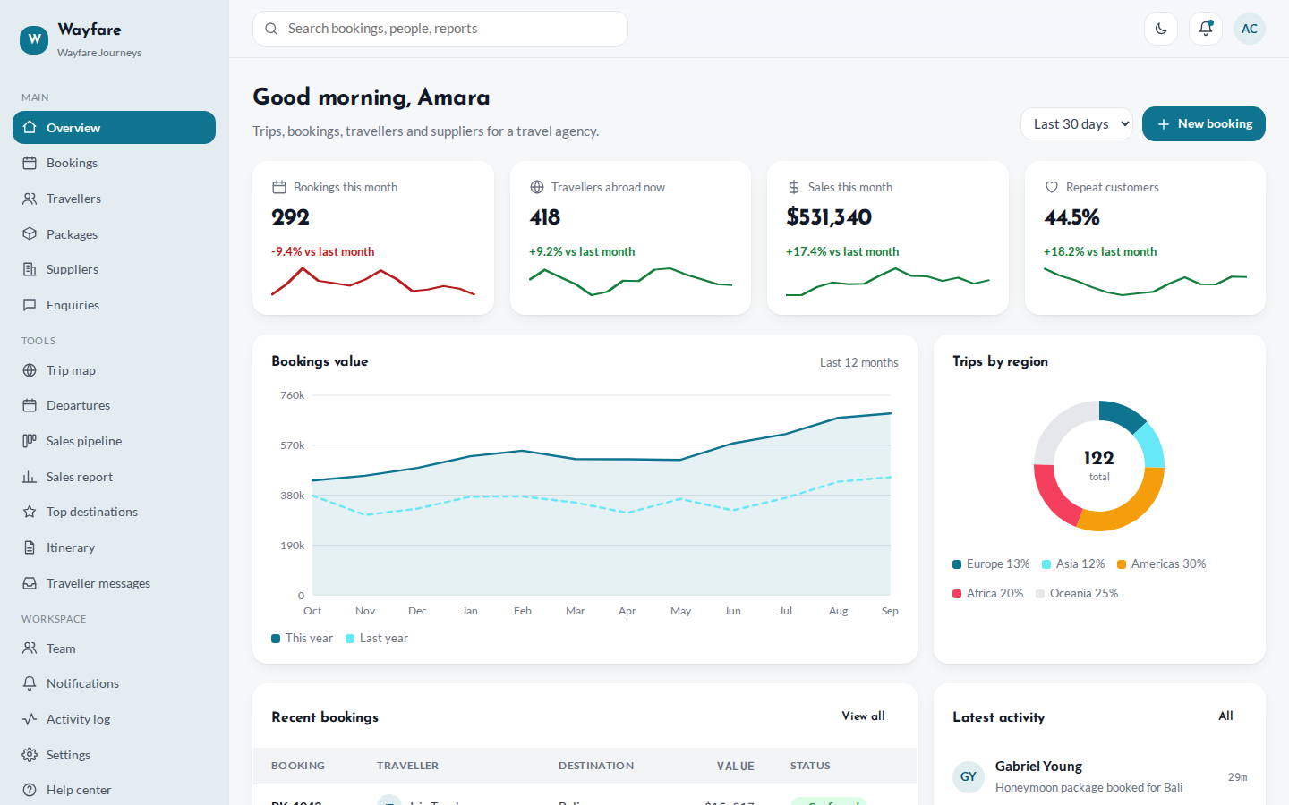 Wayfare travel agency dashboard overview page