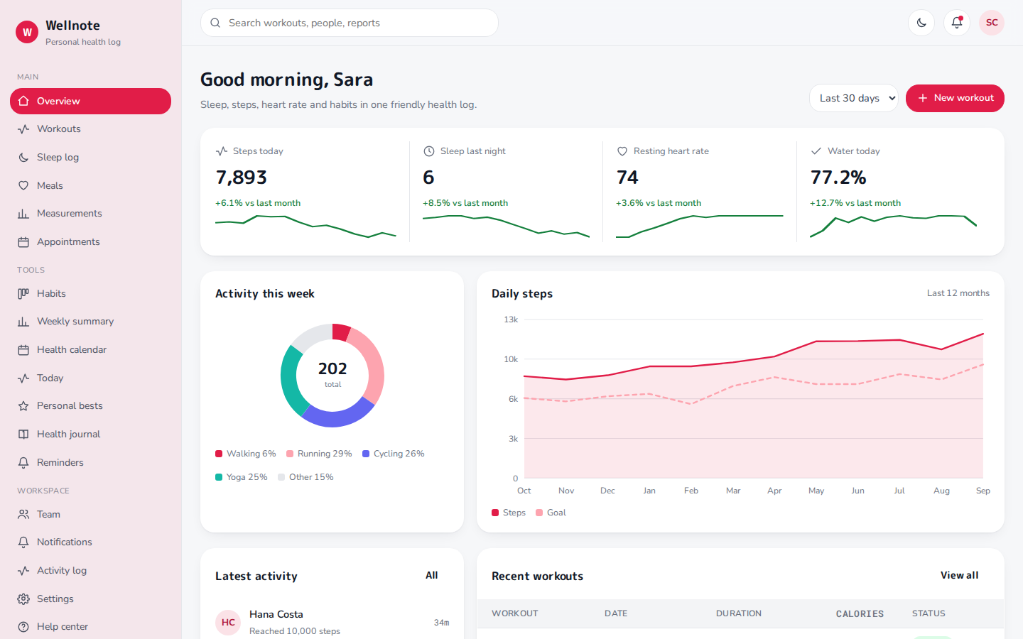 Wellnote personal health dashboard overview page