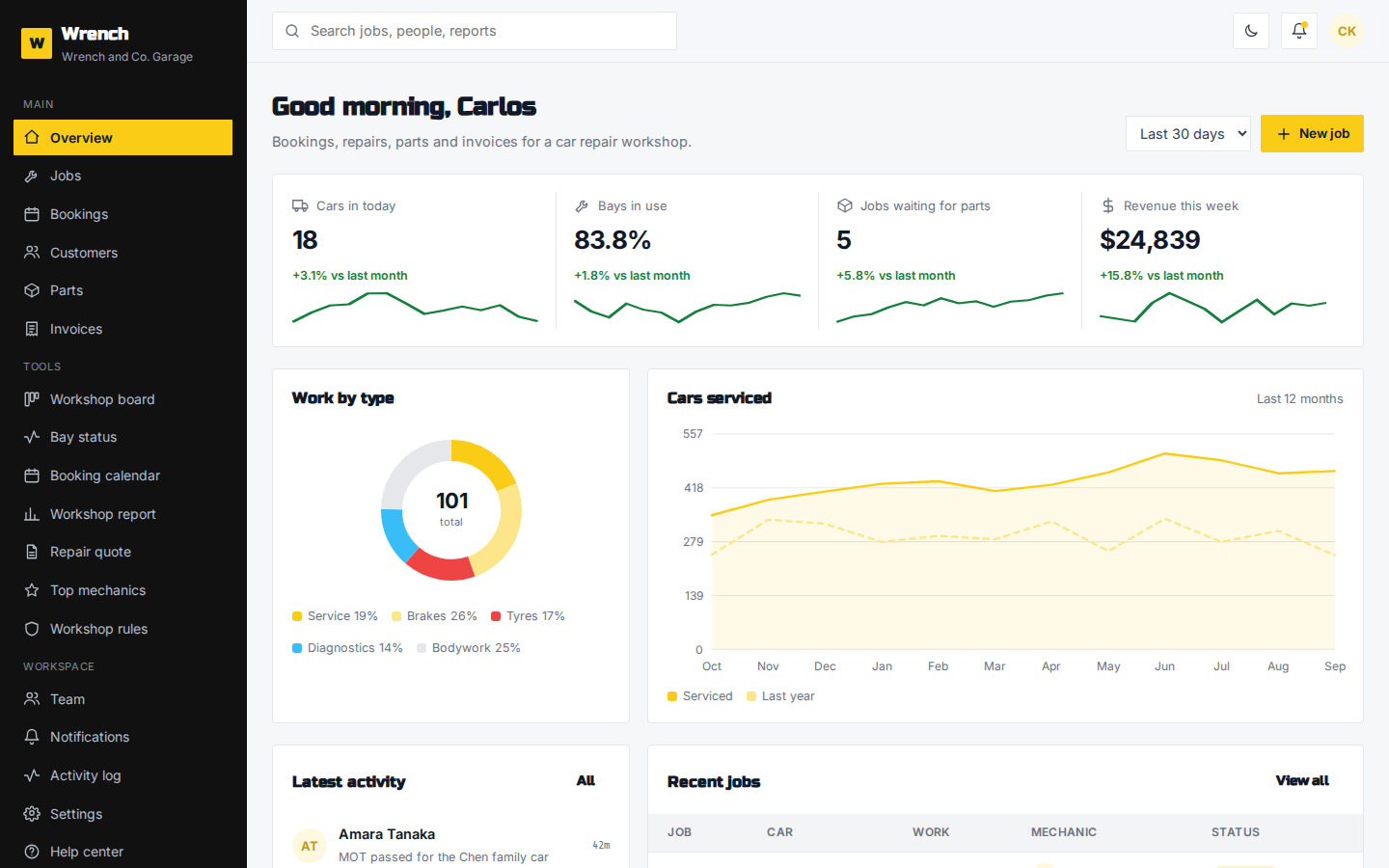 Wrench auto repair workshop dashboard overview page