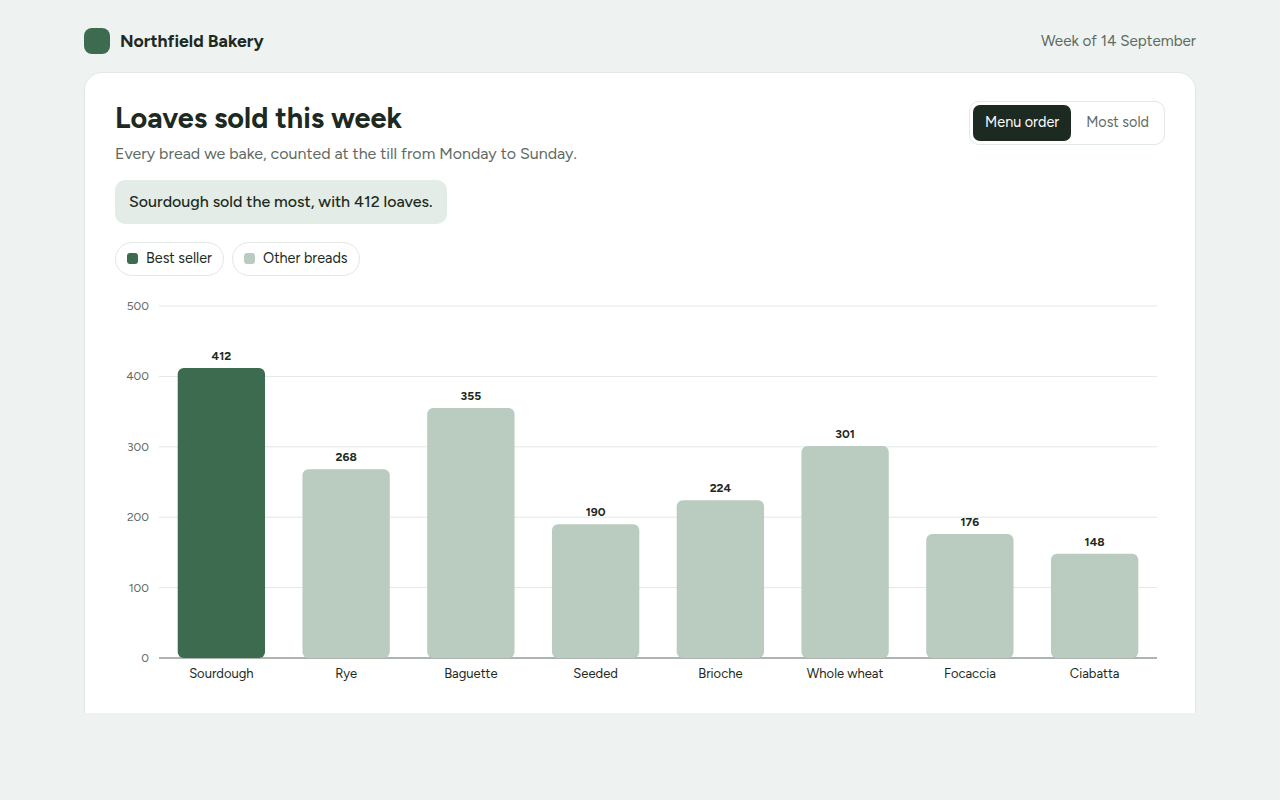Bar Chart example: weekly bread sales at a bakery