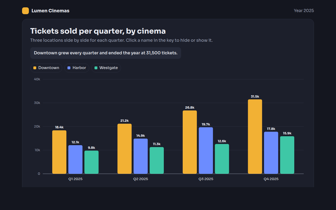 Grouped Bar Chart example: cinema ticket sales for three locations per quarter
