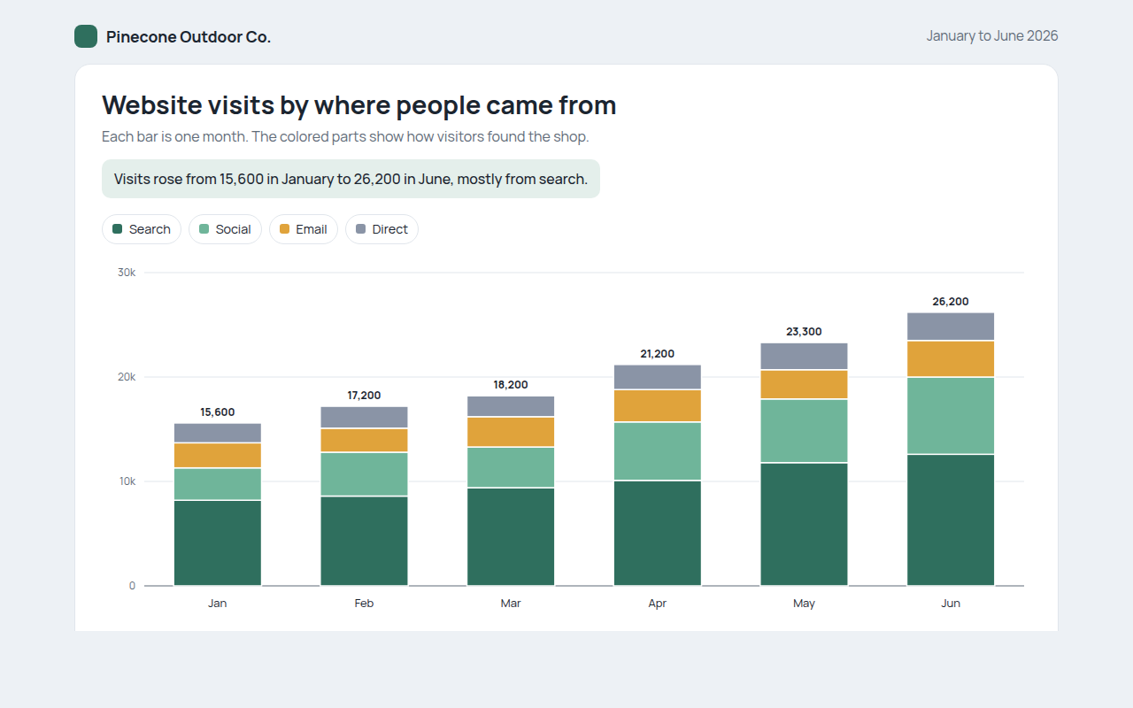 Stacked Bar Chart example: website visits by source for an outdoor shop
