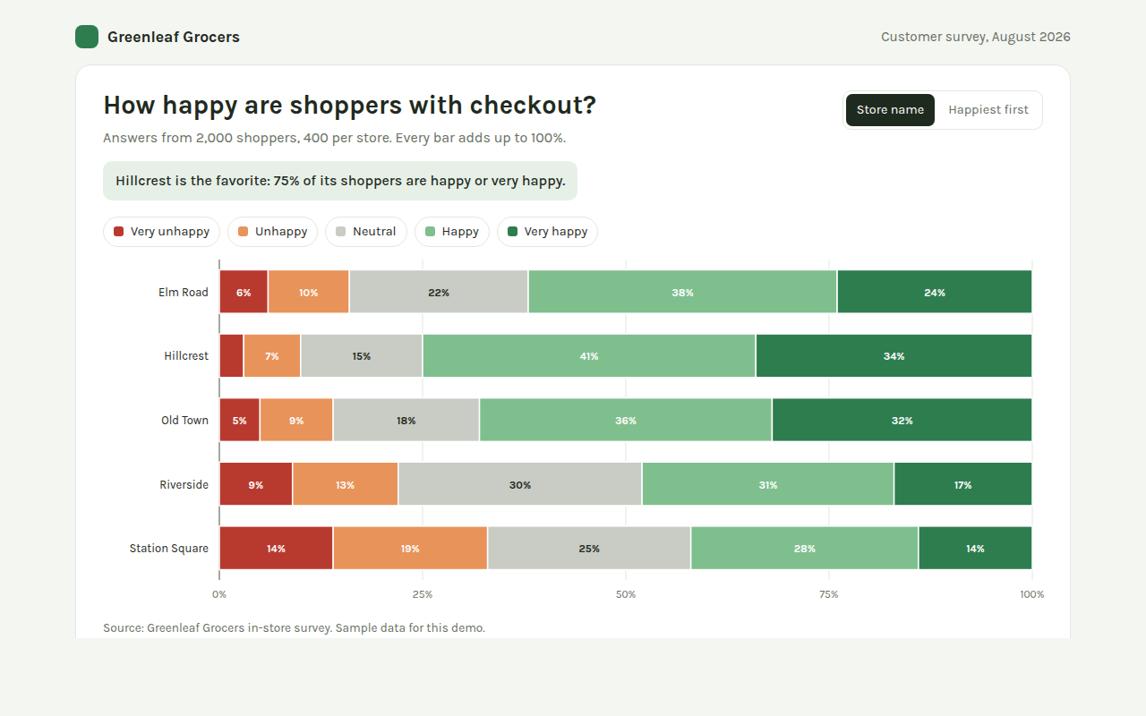 100% Stacked Bar Chart example: customer survey results for five grocery stores