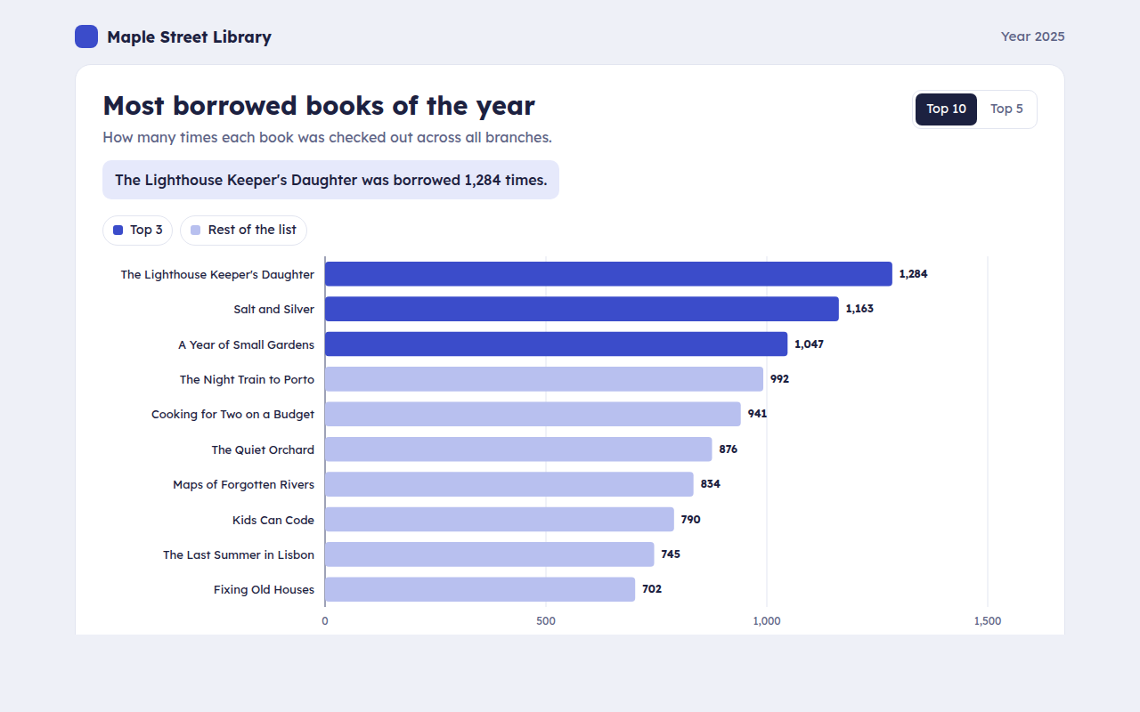 Horizontal Bar Chart example: the most borrowed library books of the year