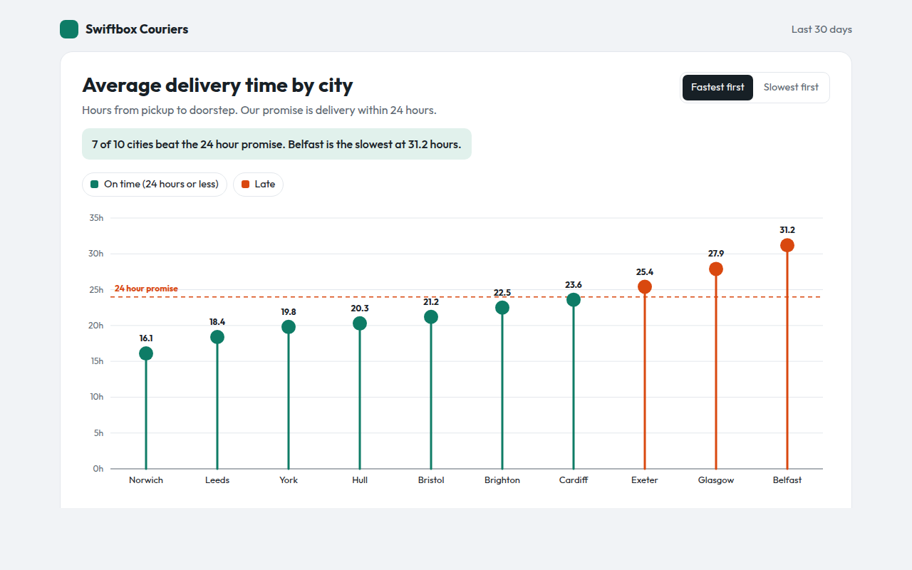 Lollipop Chart example: average delivery time by city with a 24 hour target
