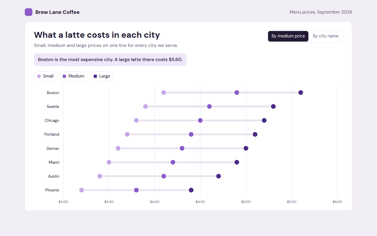 Dot Plot example: small, medium and large latte prices in eight cities