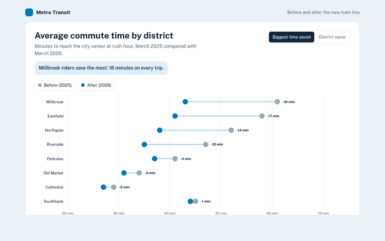 Dumbbell Chart example: commute times before and after a new tram line