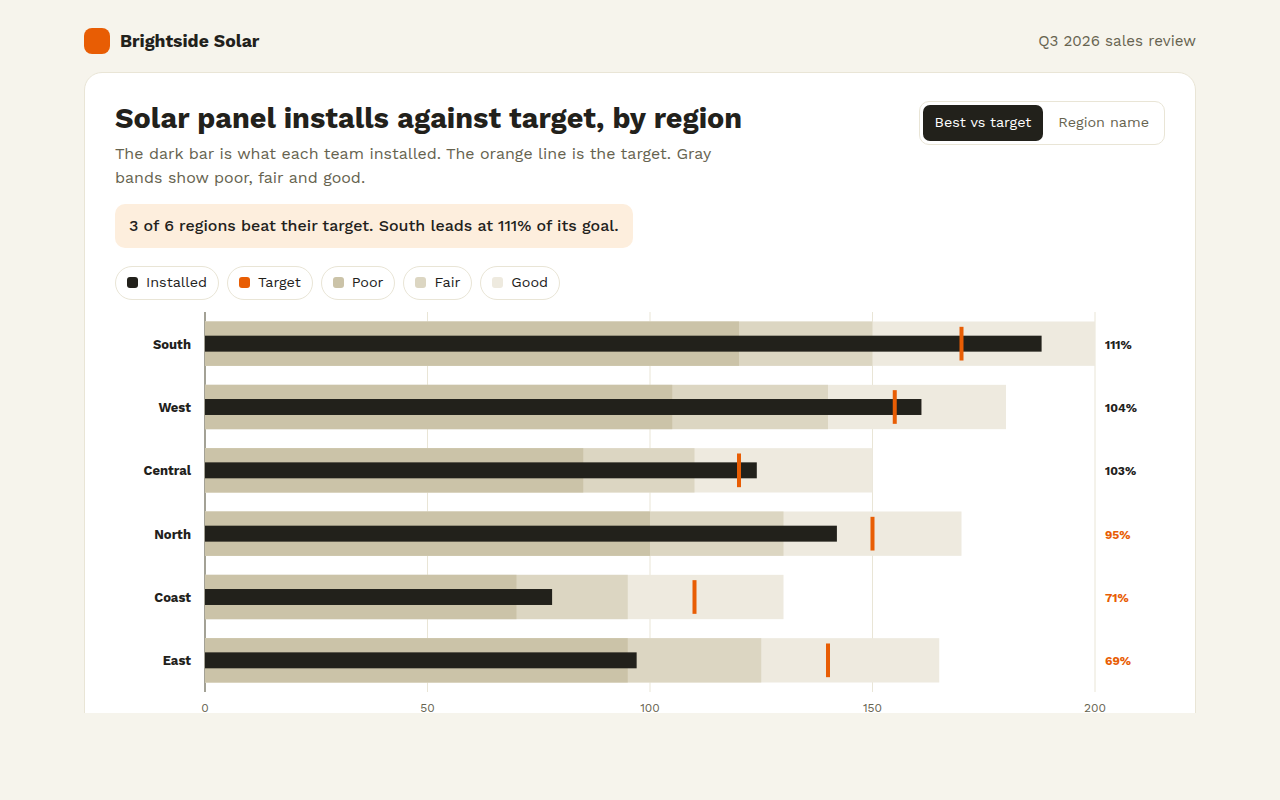 Bullet Chart example: solar panel installs against target for six regions