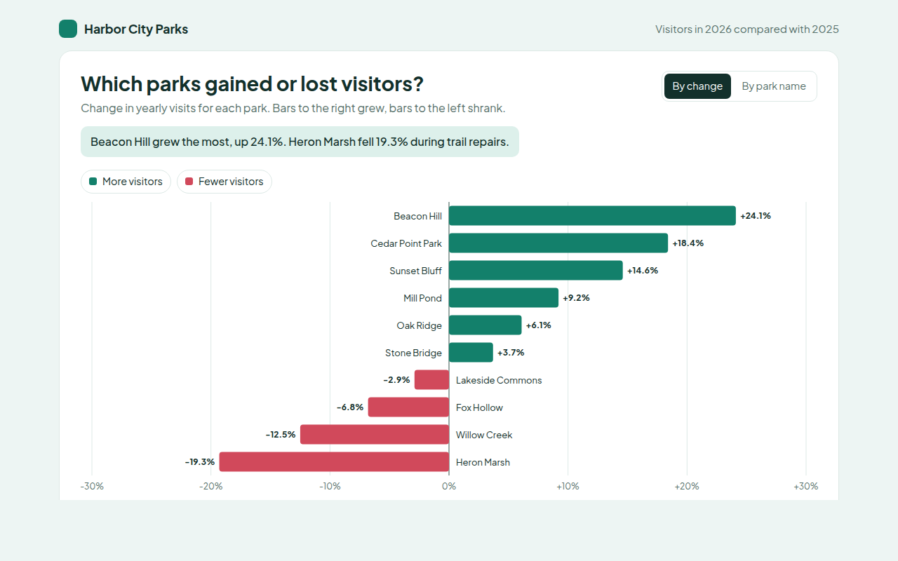 Diverging Bar Chart example: visitor gains and losses for ten city parks