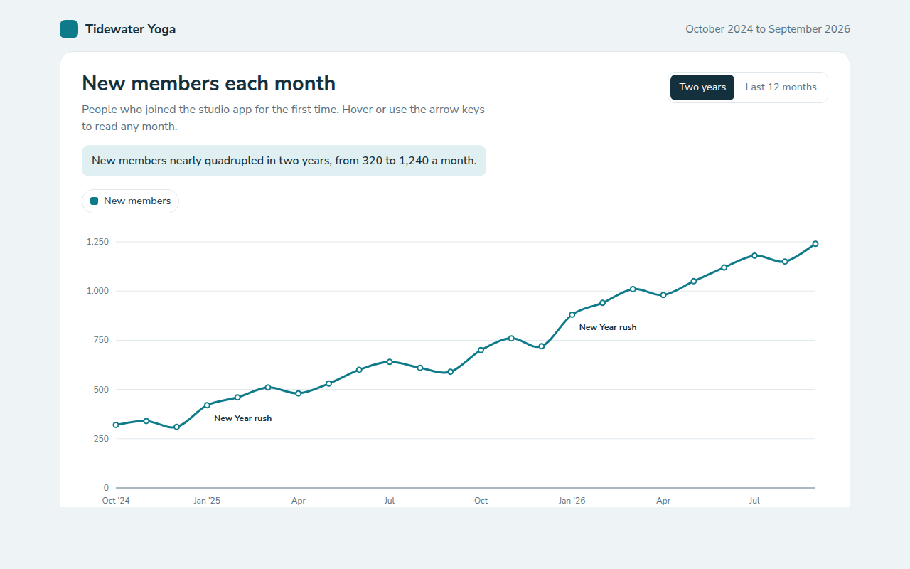 Line Chart example: new members each month for a yoga studio app