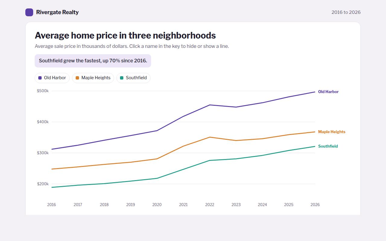Multi Line Chart example: average home prices in three neighborhoods over ten years