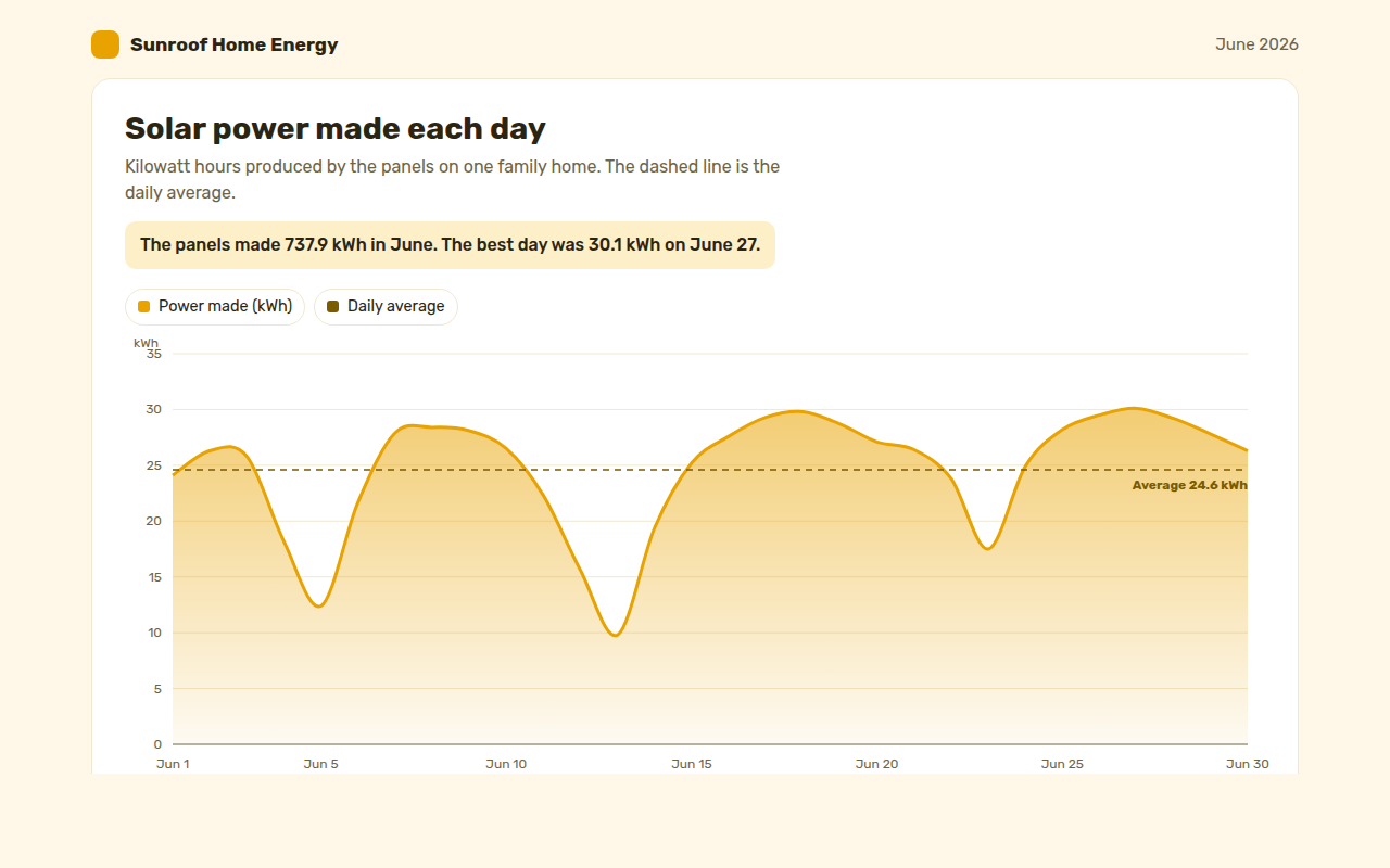 Area Chart example: solar power made each day by a family home