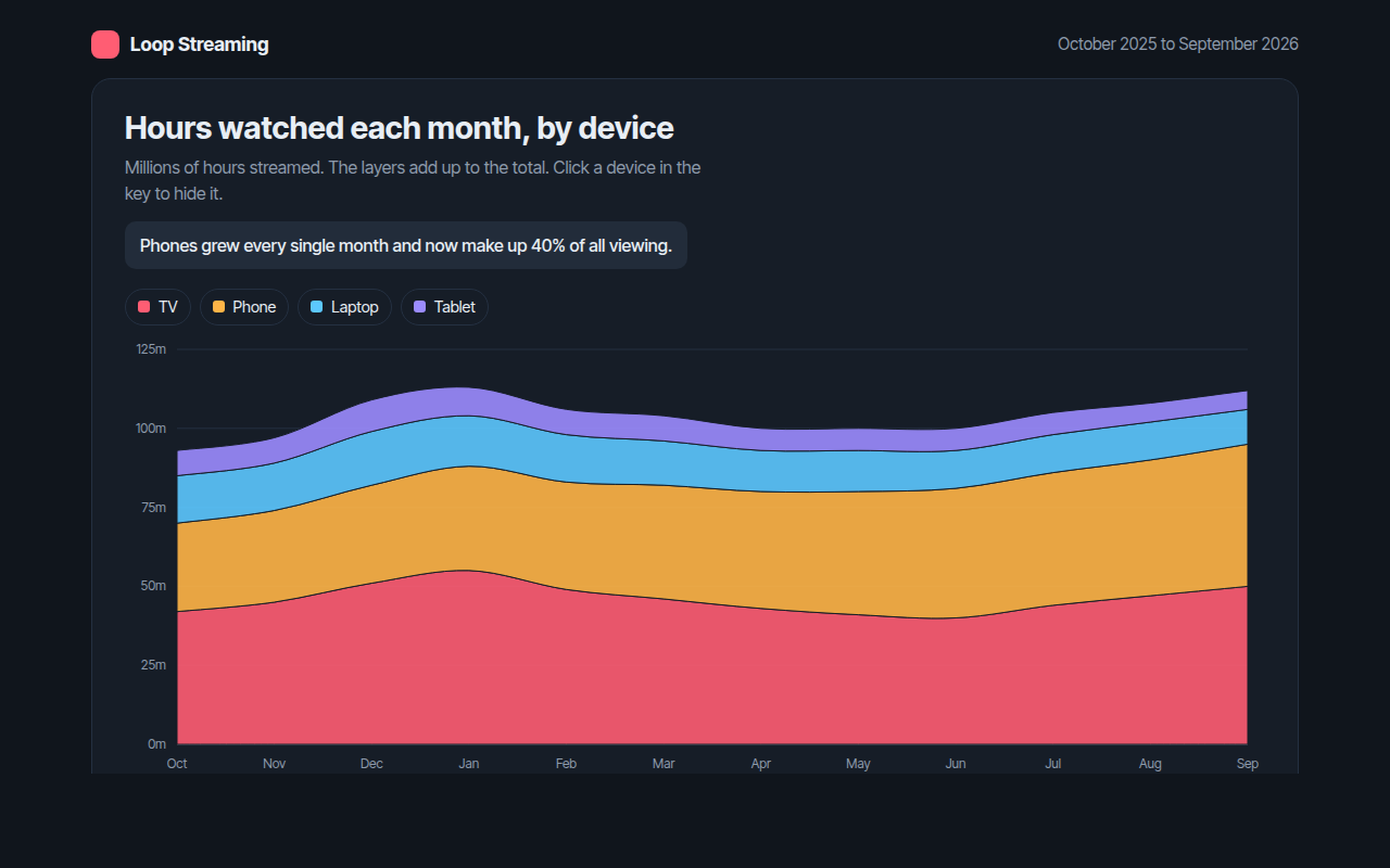 Stacked Area Chart example: hours watched each month on a streaming app, by device