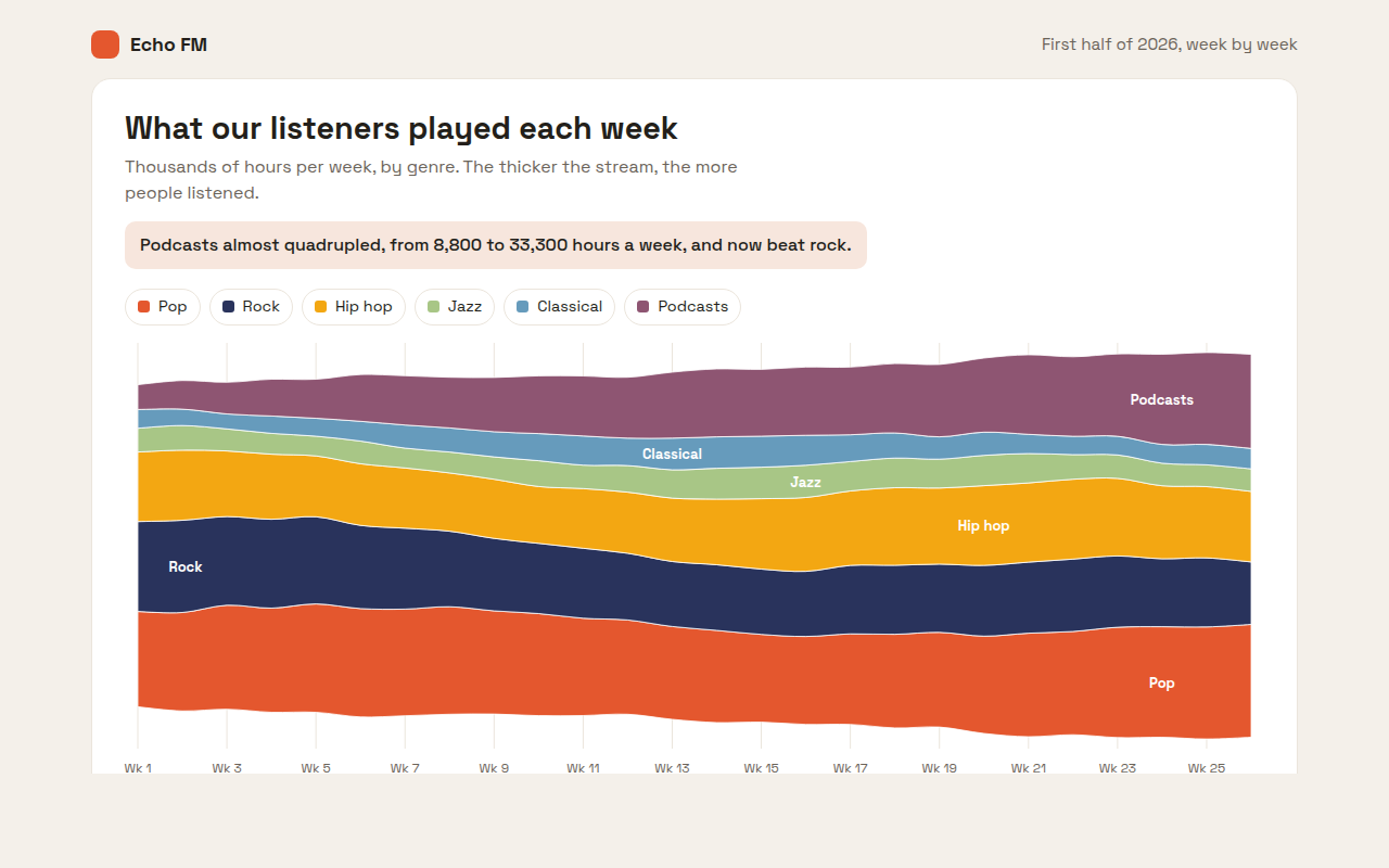 Streamgraph example: weekly listening hours by genre on a radio app