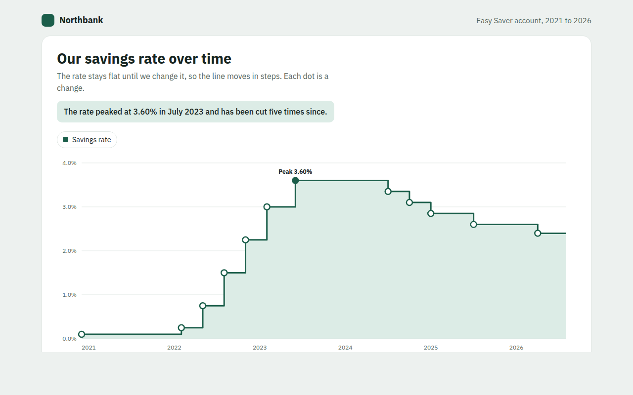 Step Line Chart example: the interest rate on a savings account from 2021 to 2026