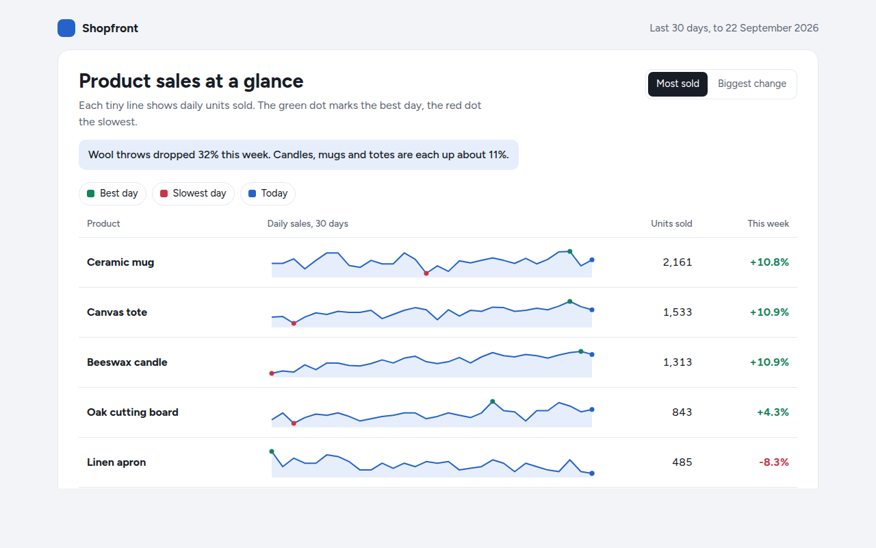 Sparkline example: daily sales for six products in a shop dashboard