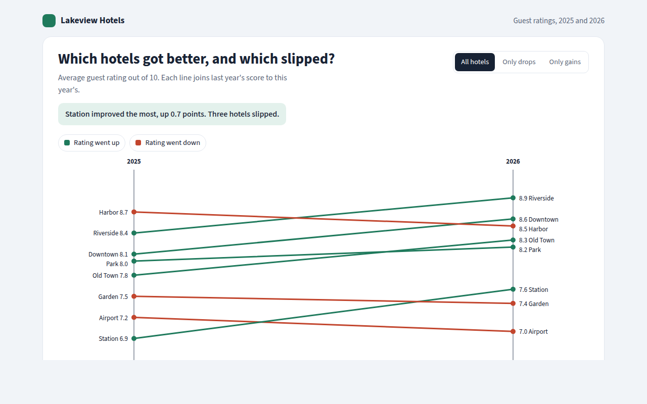 Slope Chart example: guest ratings for eight hotels in 2025 and 2026
