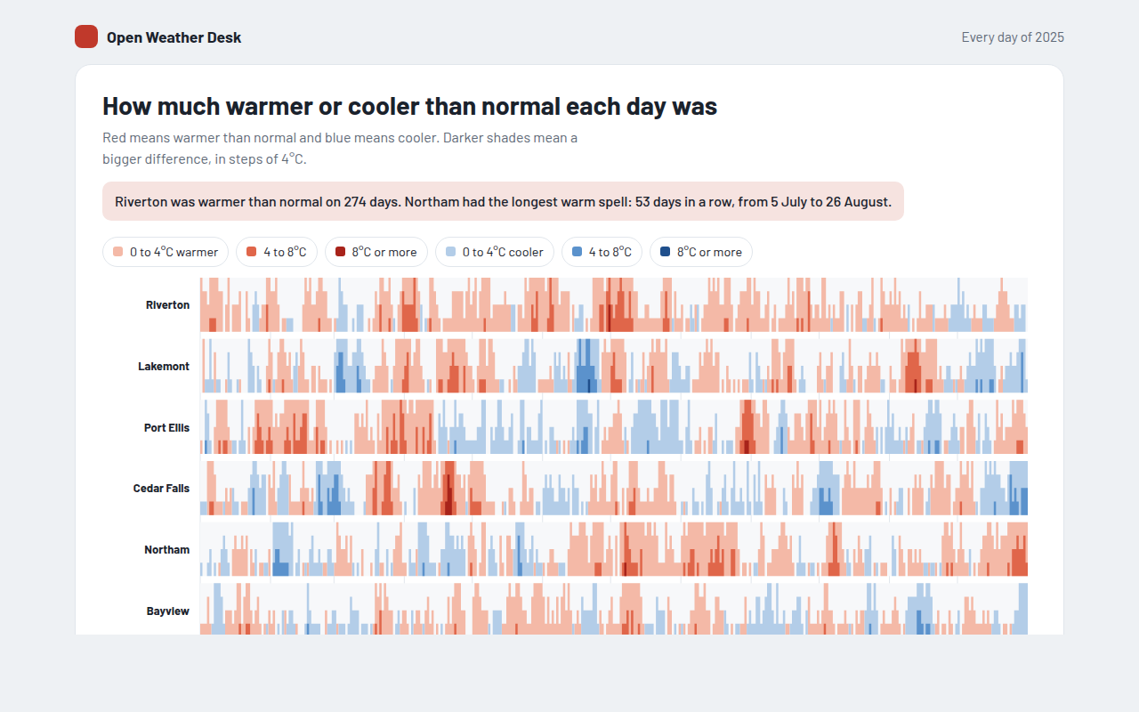 Horizon Chart example: daily temperature above or below normal for six cities over a year