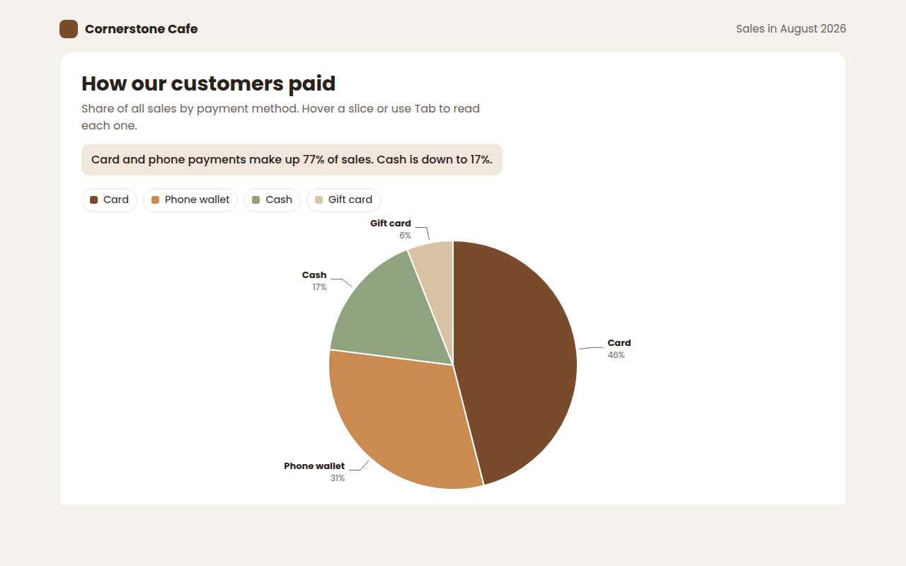Pie Chart example: how customers paid at a cafe