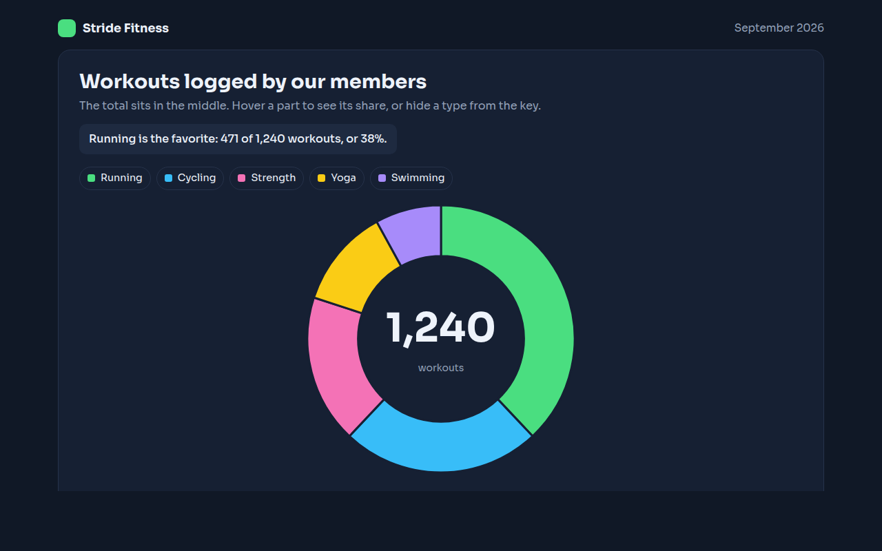 Donut Chart example: workouts logged by members of a fitness app