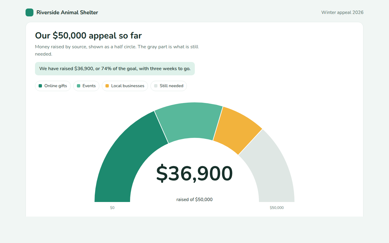 Semi Donut Chart example: a fundraising appeal and the money still needed