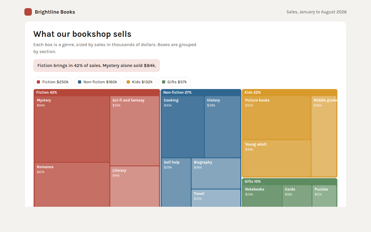 Treemap example: bookshop sales by section and genre