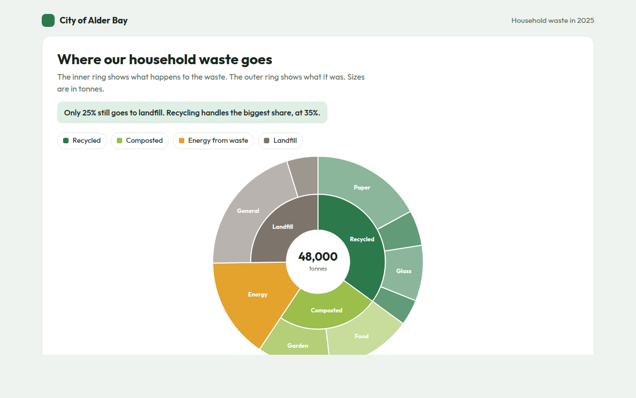 Sunburst Chart example: where a city sends its household waste