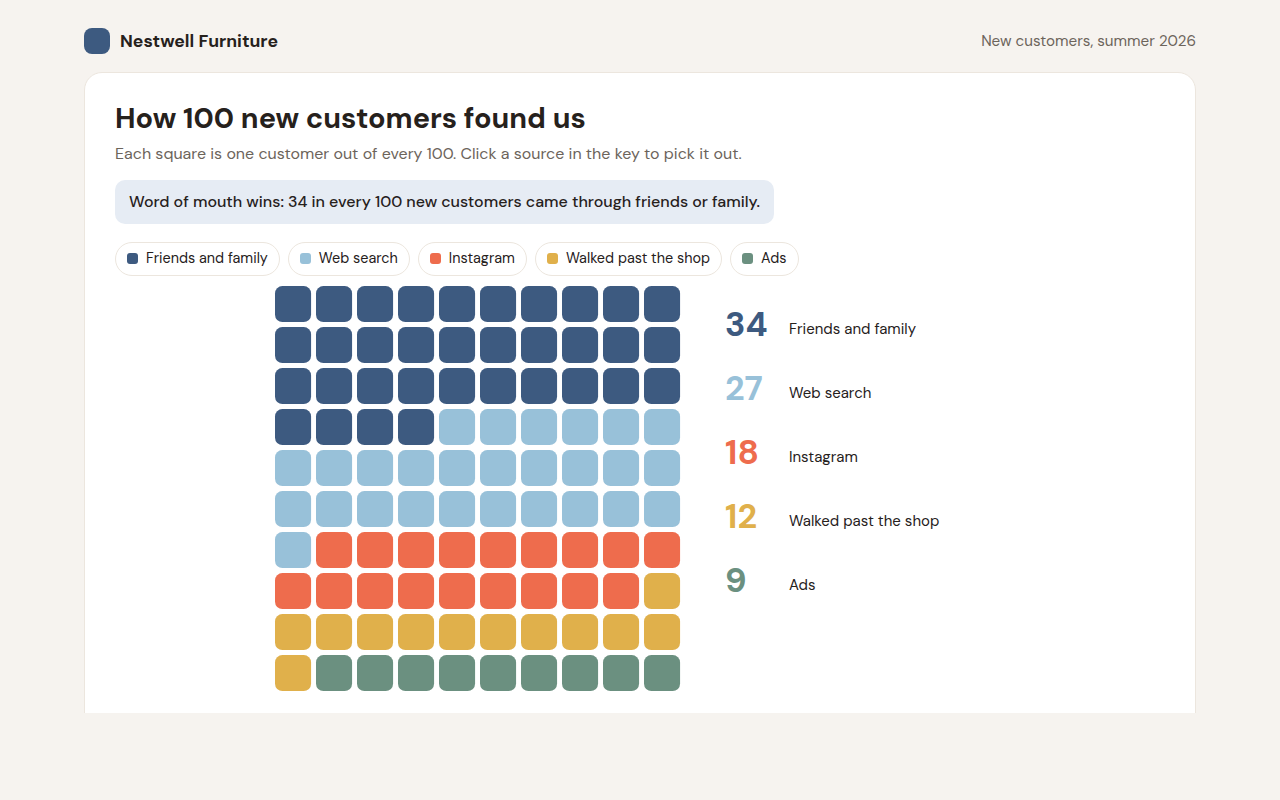 Waffle Chart example: how 100 new customers found a furniture shop